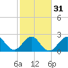 Tide chart for Seminole Shores, Florida on 2024/01/31