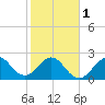 Tide chart for Seminole Shores, Florida on 2024/02/1