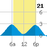 Tide chart for Seminole Shores, Florida on 2024/02/21