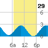 Tide chart for Seminole Shores, Florida on 2024/02/29