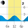 Tide chart for Seminole Shores, Florida on 2024/02/2