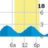 Tide chart for Seminole Shores, Florida on 2024/03/18