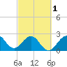 Tide chart for Seminole Shores, Florida on 2024/03/1
