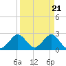 Tide chart for Seminole Shores, Florida on 2024/03/21