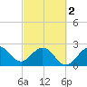 Tide chart for Seminole Shores, Florida on 2024/03/2