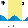 Tide chart for Seminole Shores, Florida on 2024/03/3