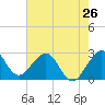 Tide chart for Seminole Shores, Florida on 2024/05/26