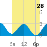 Tide chart for Seminole Shores, Florida on 2024/05/28