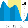 Tide chart for Sequim, Washington on 2021/03/10