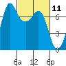 Tide chart for Sequim, Washington on 2021/03/11