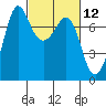 Tide chart for Sequim, Washington on 2021/03/12