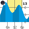 Tide chart for Sequim, Washington on 2021/03/13