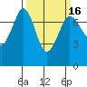 Tide chart for Sequim, Washington on 2021/03/16