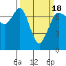 Tide chart for Sequim, Washington on 2021/03/18
