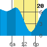 Tide chart for Sequim, Washington on 2021/03/20