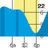 Tide chart for Sequim, Washington on 2021/03/22