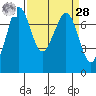 Tide chart for Sequim, Washington on 2021/03/28