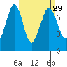 Tide chart for Sequim, Washington on 2021/03/29