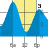 Tide chart for Sequim, Washington on 2021/03/3