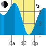 Tide chart for Sequim, Washington on 2021/03/5