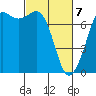 Tide chart for Sequim, Washington on 2021/03/7