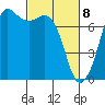 Tide chart for Sequim, Washington on 2021/03/8