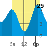 Tide chart for Sequim, Washington on 2021/08/25