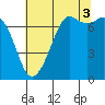 Tide chart for Sequim, Washington on 2021/08/3