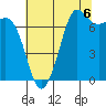 Tide chart for Sequim, Washington on 2021/08/6