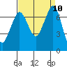 Tide chart for Sequim, Washington on 2021/09/10