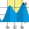 Tide chart for Sequim, Washington on 2021/09/11
