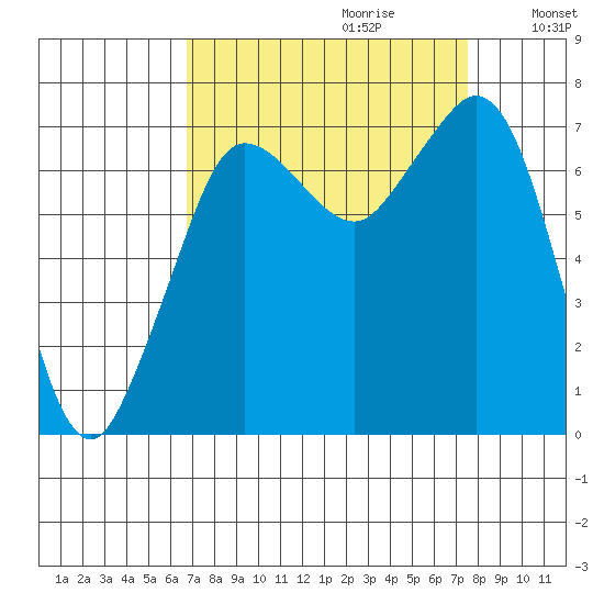 Tide Chart for 2021/09/12