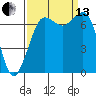 Tide chart for Sequim, Washington on 2021/09/13