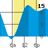 Tide chart for Sequim, Washington on 2021/09/15