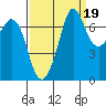 Tide chart for Sequim, Washington on 2021/09/19