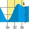 Tide chart for Sequim, Washington on 2021/09/1