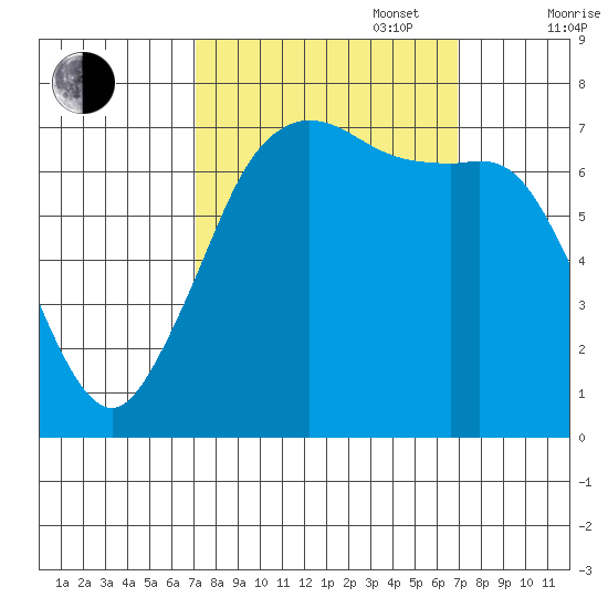 Tide Chart for 2021/09/28