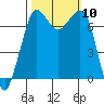 Tide chart for Sequim, Washington on 2021/10/10