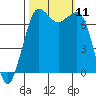 Tide chart for Sequim, Washington on 2021/10/11