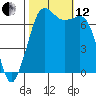 Tide chart for Sequim, Washington on 2021/10/12