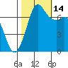 Tide chart for Sequim, Washington on 2021/10/14