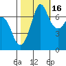 Tide chart for Sequim, Washington on 2021/10/16