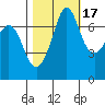 Tide chart for Sequim, Washington on 2021/10/17