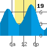 Tide chart for Sequim, Washington on 2021/10/19