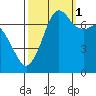 Tide chart for Sequim, Washington on 2021/10/1