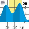 Tide chart for Sequim, Washington on 2021/10/20