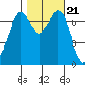 Tide chart for Sequim, Washington on 2021/10/21