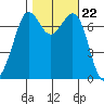 Tide chart for Sequim, Washington on 2021/10/22