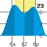 Tide chart for Sequim, Washington on 2021/10/23