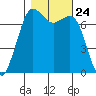 Tide chart for Sequim, Washington on 2021/10/24